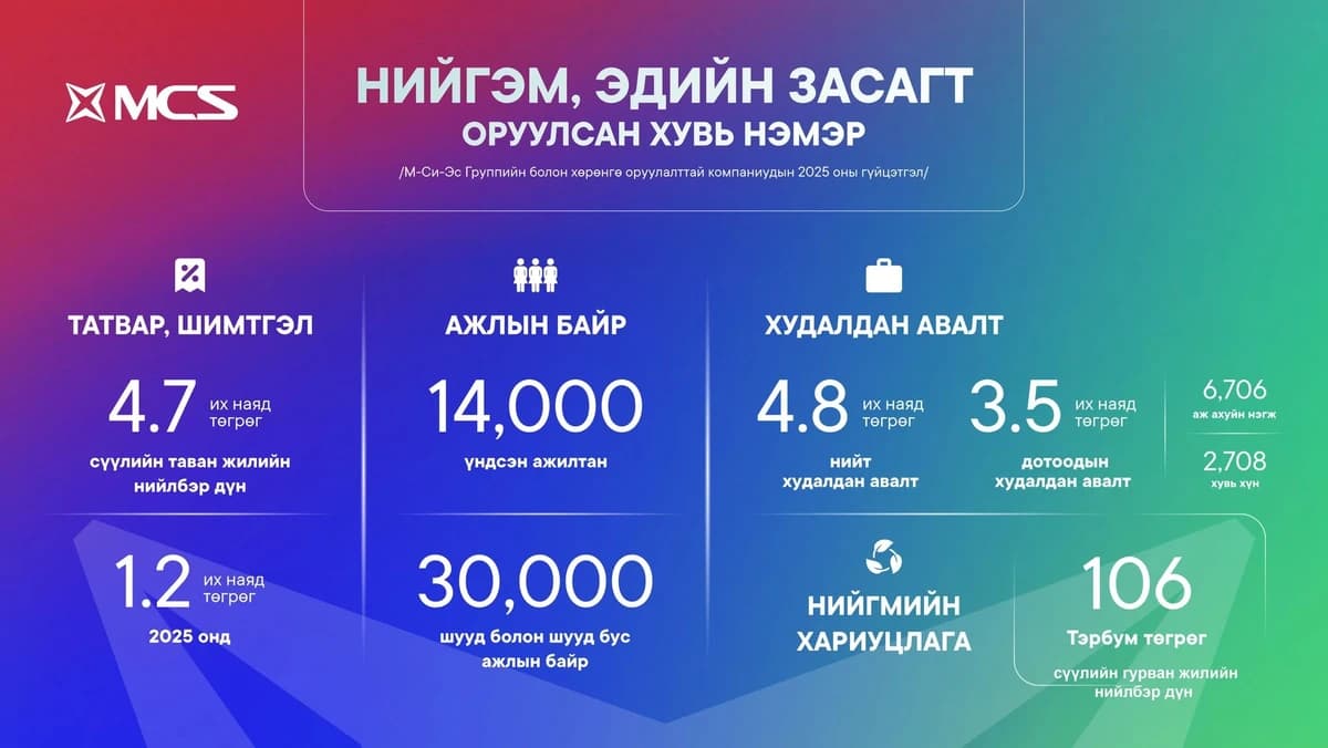 МСS өдөрт 3,3 тэрбум, сард 99 тэрбум төгрөгийн татвар төлж байна